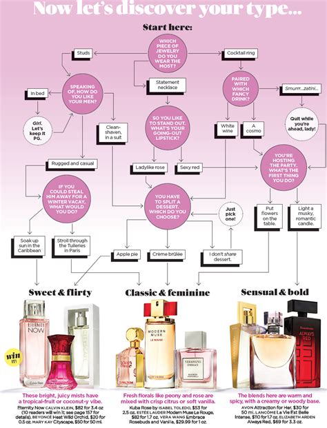 how to select perfume fragrance.